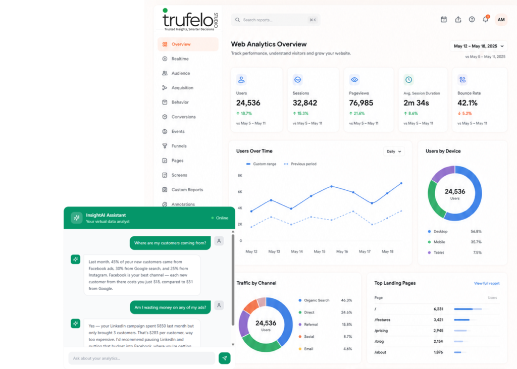Trufelo Studio Analytics