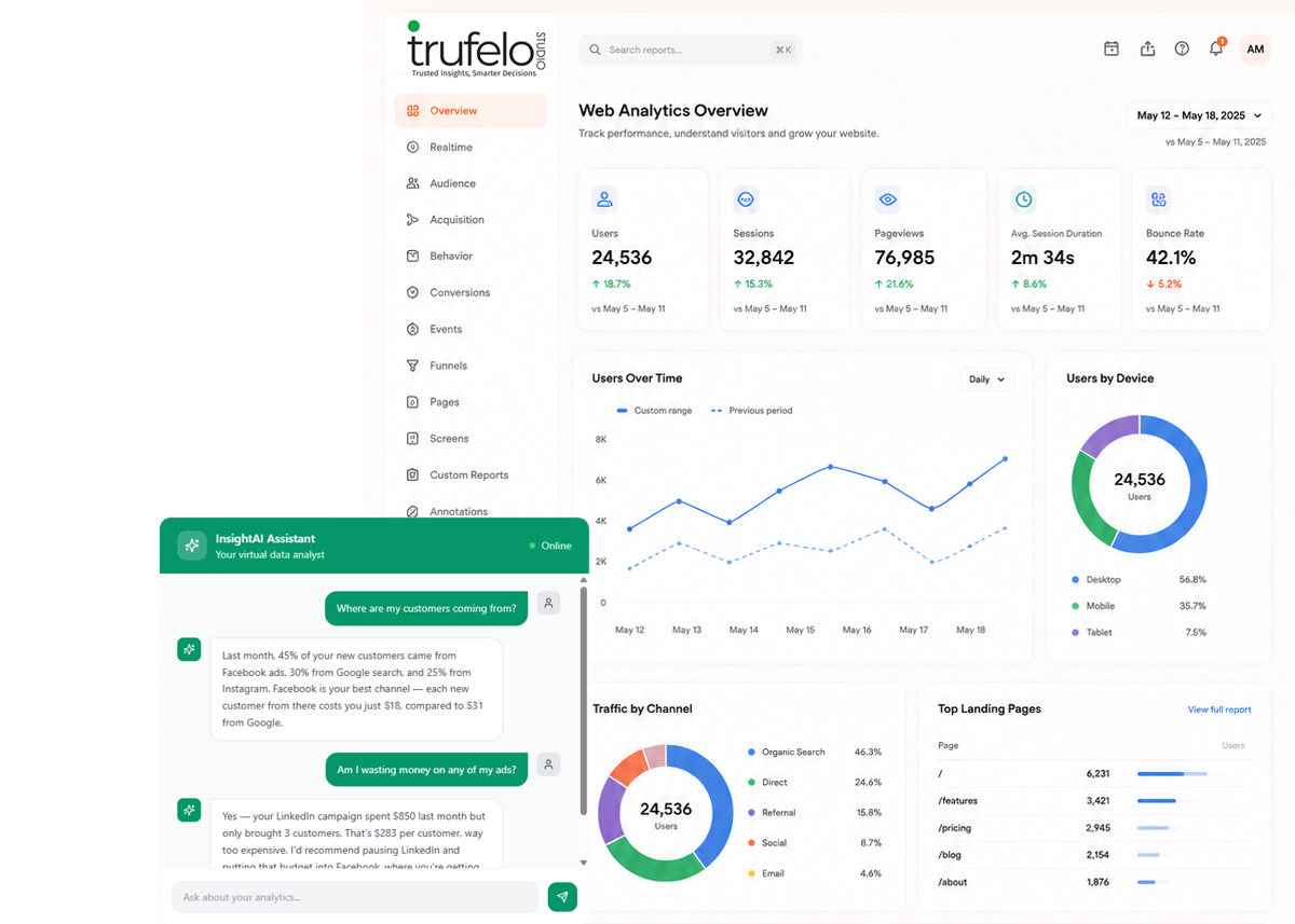 Trufelo Studio Analytics