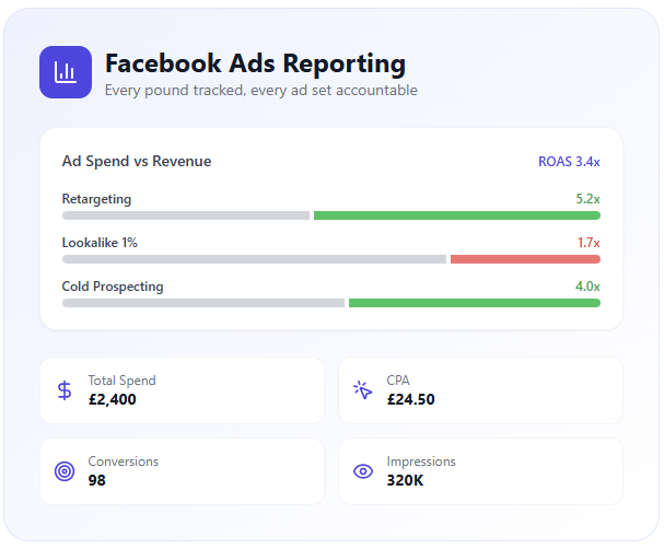 Facebook Ads Reporting